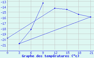 Courbe de tempratures pour Leusi