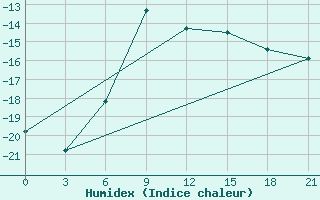 Courbe de l'humidex pour Leusi