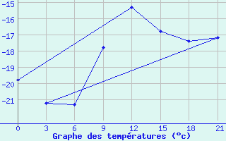 Courbe de tempratures pour Ust