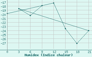 Courbe de l'humidex pour Lovozero