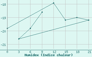 Courbe de l'humidex pour Dimitrovgrad