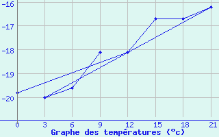 Courbe de tempratures pour Syowa