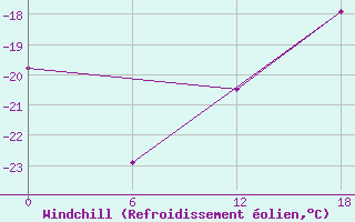 Courbe du refroidissement olien pour Dzhangala