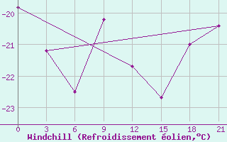 Courbe du refroidissement olien pour Nizhnesortymsk