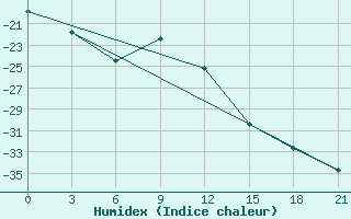 Courbe de l'humidex pour Jaksa