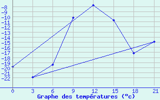 Courbe de tempratures pour Malojaroslavec