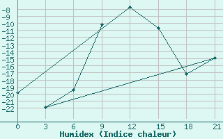 Courbe de l'humidex pour Malojaroslavec