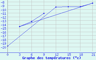 Courbe de tempratures pour Efremov