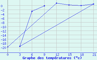 Courbe de tempratures pour Jaksa