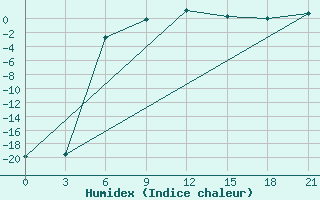 Courbe de l'humidex pour Jaksa