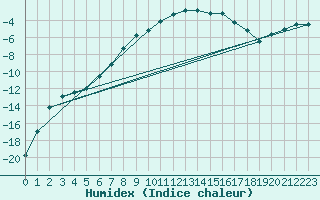 Courbe de l'humidex pour Kittila Kk