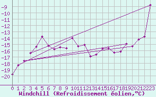 Courbe du refroidissement olien pour Alpinzentrum Rudolfshuette