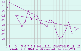 Courbe du refroidissement olien pour Predeal