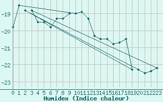 Courbe de l'humidex pour Cape Ross