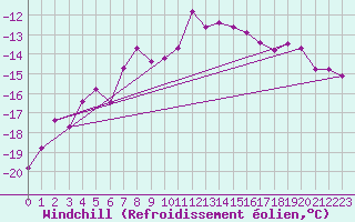 Courbe du refroidissement olien pour Grand Saint Bernard (Sw)