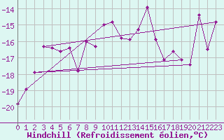 Courbe du refroidissement olien pour Tromso Skattora