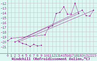 Courbe du refroidissement olien pour Weissfluhjoch