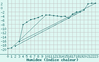 Courbe de l'humidex pour Nattavaara