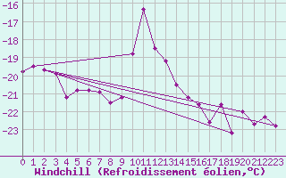 Courbe du refroidissement olien pour Villacher Alpe