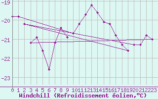 Courbe du refroidissement olien pour Jungfraujoch (Sw)