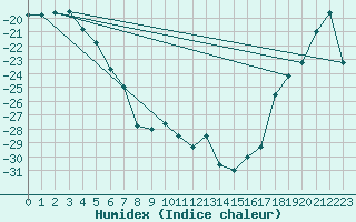 Courbe de l'humidex pour Hay River, N. W. T.