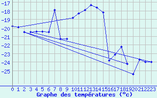 Courbe de tempratures pour Sanae Aws