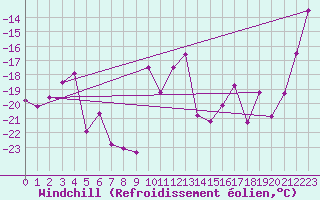 Courbe du refroidissement olien pour Corvatsch