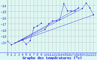 Courbe de tempratures pour Kasprowy Wierch