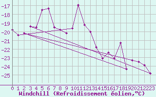 Courbe du refroidissement olien pour Villacher Alpe