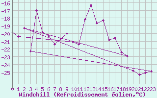 Courbe du refroidissement olien pour Corvatsch