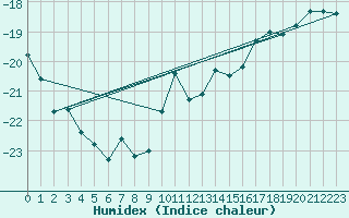 Courbe de l'humidex pour Fort Ross