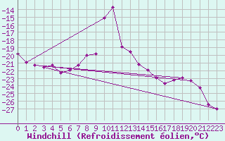 Courbe du refroidissement olien pour Titlis