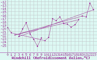 Courbe du refroidissement olien pour Jungfraujoch (Sw)