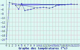 Courbe de tempratures pour Kasprowy Wierch