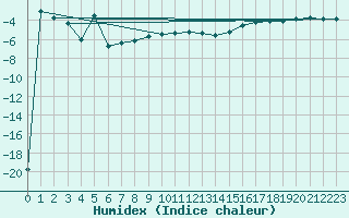 Courbe de l'humidex pour Kasprowy Wierch