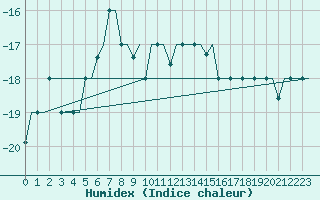 Courbe de l'humidex pour Hanty-Mansijsk