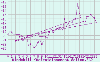 Courbe du refroidissement olien pour Laupheim