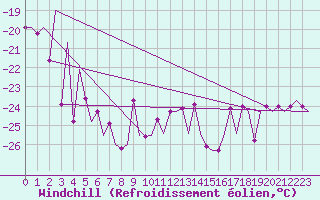 Courbe du refroidissement olien pour Kiruna Airport