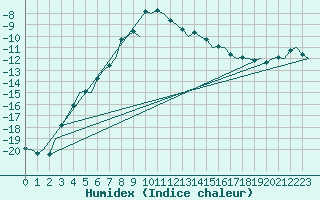 Courbe de l'humidex pour Skelleftea Airport