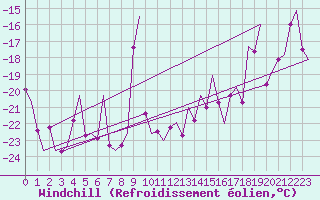 Courbe du refroidissement olien pour Evenes