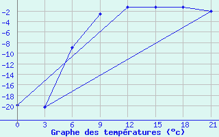 Courbe de tempratures pour Sura