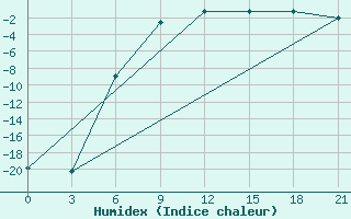 Courbe de l'humidex pour Sura