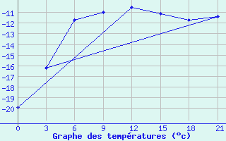 Courbe de tempratures pour Medvezegorsk