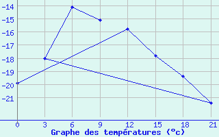 Courbe de tempratures pour Vorkuta