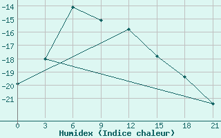 Courbe de l'humidex pour Vorkuta