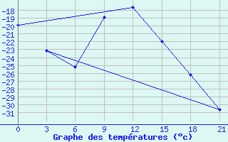 Courbe de tempratures pour Radishchevo