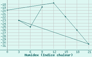 Courbe de l'humidex pour Radishchevo