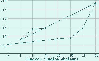 Courbe de l'humidex pour Casey