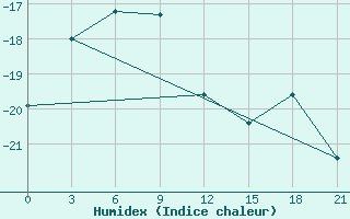 Courbe de l'humidex pour Nordenskiold Base