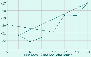 Courbe de l'humidex pour Arsk